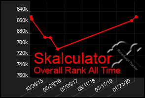 Total Graph of Skalculator