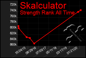 Total Graph of Skalculator