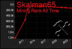 Total Graph of Skalman65