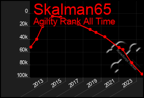 Total Graph of Skalman65