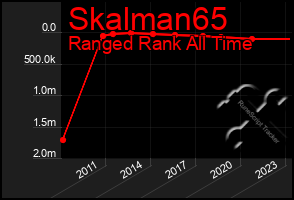 Total Graph of Skalman65