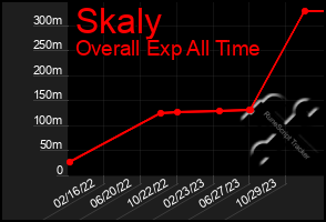 Total Graph of Skaly