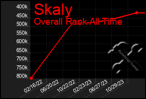 Total Graph of Skaly