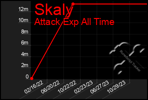 Total Graph of Skaly