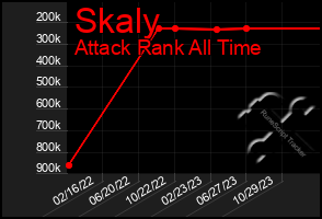 Total Graph of Skaly