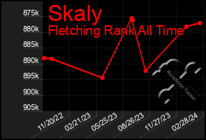 Total Graph of Skaly