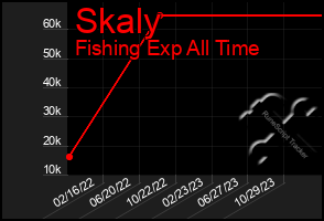 Total Graph of Skaly