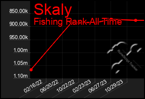 Total Graph of Skaly