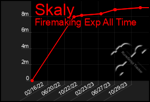 Total Graph of Skaly