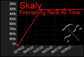 Total Graph of Skaly