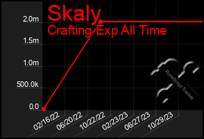 Total Graph of Skaly