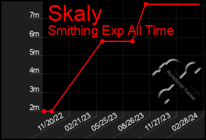 Total Graph of Skaly