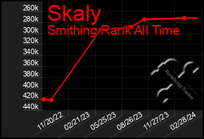 Total Graph of Skaly