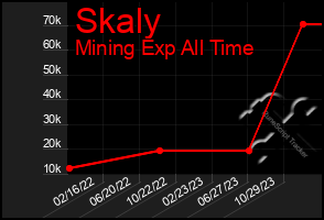 Total Graph of Skaly