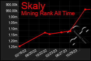 Total Graph of Skaly