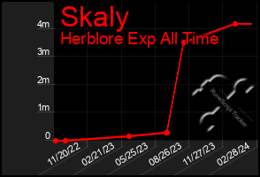 Total Graph of Skaly