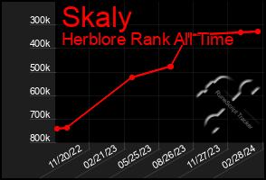 Total Graph of Skaly