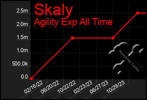 Total Graph of Skaly