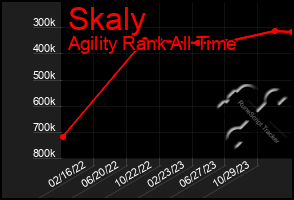 Total Graph of Skaly