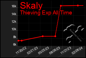 Total Graph of Skaly