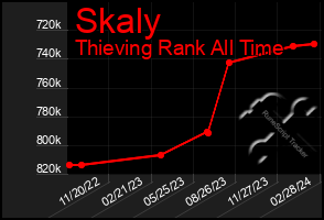 Total Graph of Skaly