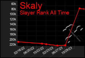 Total Graph of Skaly