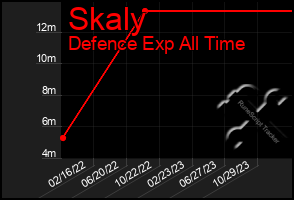 Total Graph of Skaly