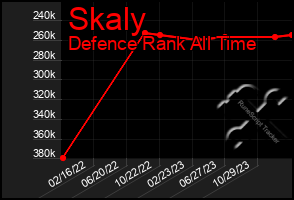 Total Graph of Skaly