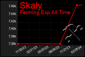 Total Graph of Skaly