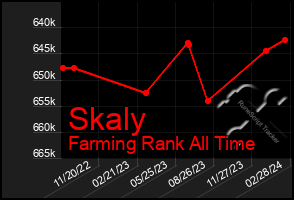 Total Graph of Skaly