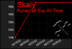 Total Graph of Skaly