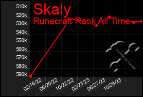 Total Graph of Skaly