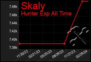 Total Graph of Skaly