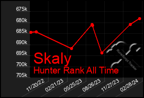 Total Graph of Skaly