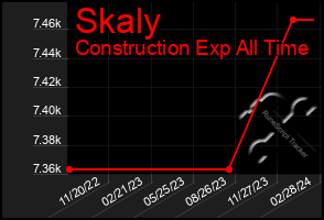 Total Graph of Skaly