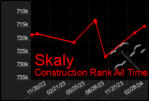 Total Graph of Skaly