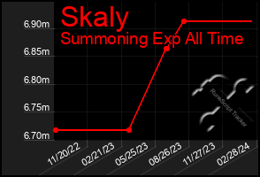 Total Graph of Skaly