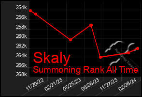 Total Graph of Skaly