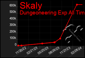 Total Graph of Skaly