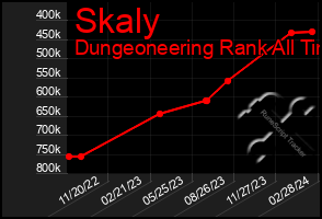 Total Graph of Skaly