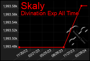 Total Graph of Skaly