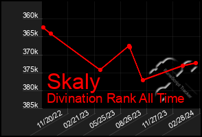 Total Graph of Skaly