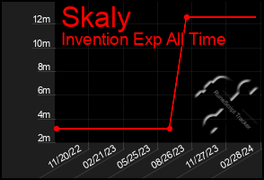 Total Graph of Skaly