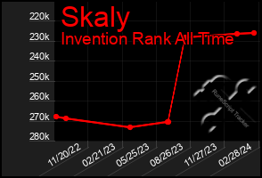 Total Graph of Skaly