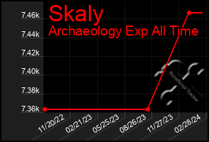 Total Graph of Skaly