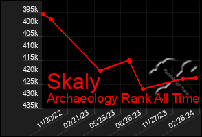 Total Graph of Skaly