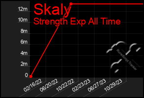 Total Graph of Skaly