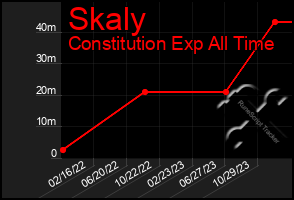 Total Graph of Skaly