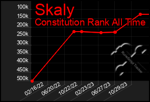 Total Graph of Skaly