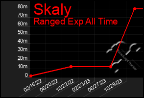 Total Graph of Skaly